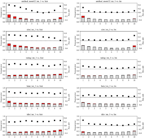 Figure 1. Average Forecast Errors of Portfolio Sorts Based on Bond Characteristics