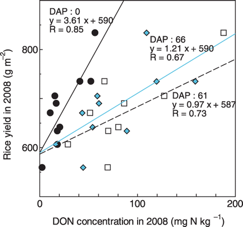 Figure 7. The correlations between the dissolved organic nitrogen (DON) concentration and rice yield in 2008 at days after ponding (DAP) = 0, 61, and 66.