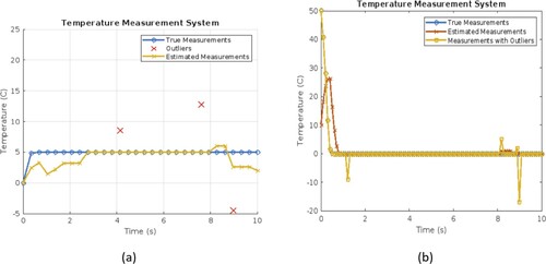 Figure 7. (a) First order linear temperature estimation using MHF (b) First order nonlinear temperature estimation using MHF.