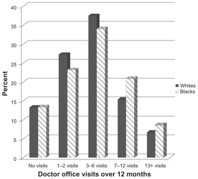 Figure 3 Percent distribution of doctor’s visits by race.