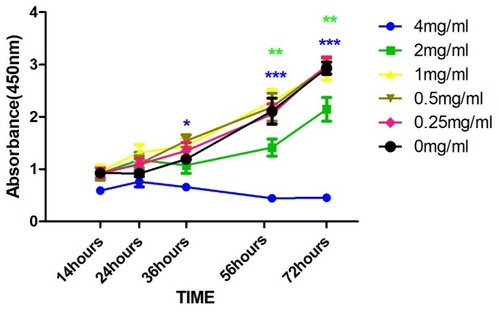 Figure 1 Cellular proliferation using CCK8 after drug treatment with varying concentration of Nicotinamide (NAM) at the absorbance of 450 nm (***p≤0.001, **p≤0.01, *p≤0.05).