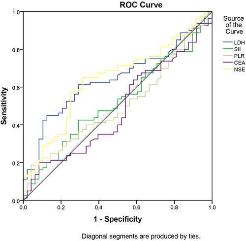 Figure 1 ROC curves of LDH, SII, PLR, CEA, and NSE cutoff values were determined.