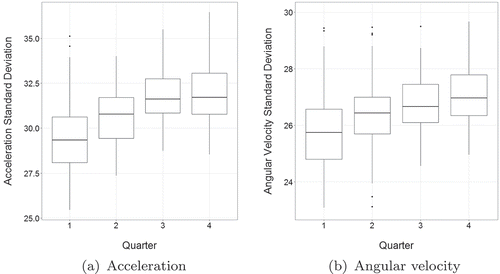 Figure 5. Relative phase standard deviation box plots for acceleration (a) and angular velocity (b) by game quarter.