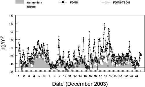 FIG. 8 R&P FDMS Measurement with Real-Time Nitrate Concentrations Identifying Varying Composition in SVM at Different Time Periods in the Study.