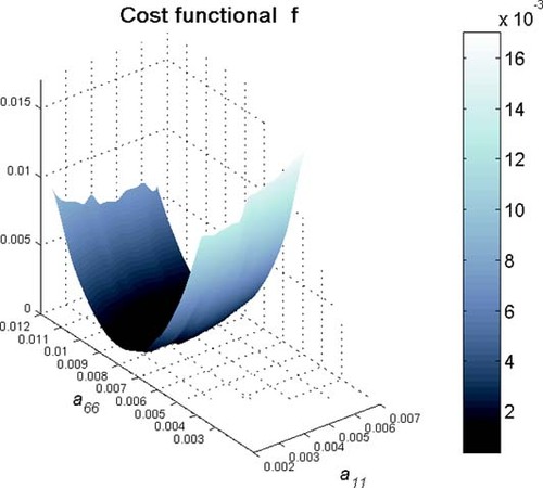 Figure 8. Cost Function minimum surface with 2% error in experimental data in case 3 for variations in a11 and a66.