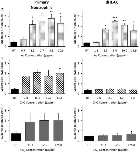 Figure 3. Extracellular superoxide anion production by primary neutrophils and dHL-60 cells 2 h post-exposure to NMs. Primary neutrophils (left panel) and dHL-60 cells (right panel) were exposed to either Ag (A), ZnO (B) or TiO2 (C) NMs at sub-lethal concentrations. O2•− production was measured using the cytochrome C reduction assay. Results are expressed as the average level of O2•− production (nMoles/mL) (n = 3–5). Error bars indicate SEM. Significant differences with untreated (UT) controls are indicated by *p < 0.05, **p < 0.01, ***p < 0.001 (ANOVA followed by post-hoc Bonferroni test).