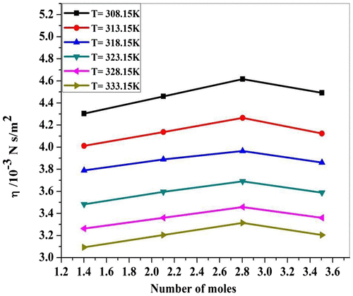 Figure 2c. Viscosity (η) for ZnCl2 + Piper nigrum at 308.15, 313.15, 318.15, 323.15, 328.15, and 333.15 K.