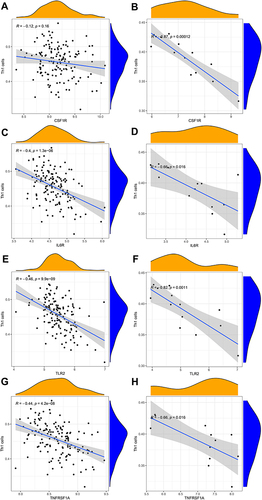 Figure 9 Correlation between hub genes and Th1 cells in GSE143272 sets and GESM sets. (A) Association between CSF1R and Th1 cells in GSE143272 sets. (B) Association between CSF1R and Th1 cells in GESM sets. (C) Association between IL6R and Th1 cells in GSE143272 sets. (D) Association between IL6R and Th1 cells in GESM sets. (E) Association between TLR2 and Th1 cells in GSE143272 sets. (F) Association between TLR2 and Th1 cells in GESM sets. (G) Association between TNFRSF1A and Th1 cells in GSE143272 sets. (H) Association between TNFRSF1A and Th1 cells in GESM sets.