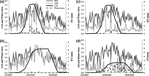 Figure 8. The 2002 actual evapotranspiration (AET), potential evapotranspiration (PET), Leaf Area Index (LAI) and water stress for (a) irrigated barley, (b) irrigated pasture, (c) non-irrigated barley and (d) non-irrigated pasture.
