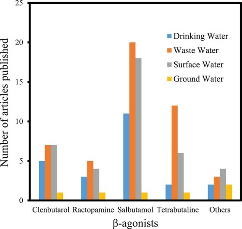 Figure 1. Frequency of publications on β-agonists determination in water samples for the last 35 years