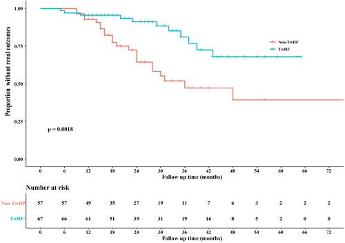 Figure 2. Kaplan-Meier curves for the renal outcomes in the overall cohort.The renal outcomes were defined as doubling serum creatinine level or ESKD (dialysis or renal transplant), whichever occurred first. The non-TwHF group has a significantly lower proportion of patients without renal outcomes than the TwHF group (p = 0.0018). TwHF, Tripterygium wilfordii Hook F.