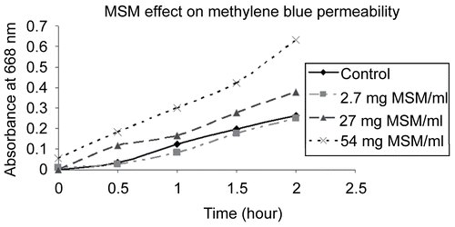 Figure 1.  Higher concentrations of methylenesulfonylmethane increased the rate of transport of methylene blue  1 mg/ml across a porcine intestinal membrane as measured with a spectrometer set at 668 nm over a 2-h time period.