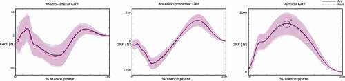 Figure 4. Comparison of GRF in three directions before (blue solid lines) and after (pink dashed lines) a 12-week running program for beginners. A significant difference (*) in peak vertical GRF after training was found