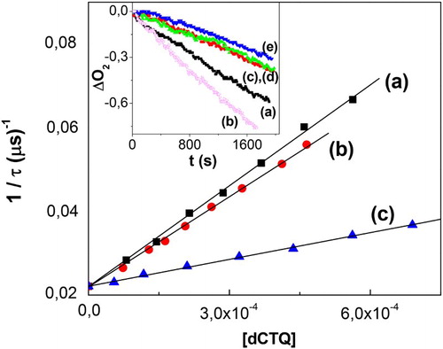 Figure 4. Stern–Volmer plot for the quenching of O2 -phosphorescence emission by dCTQ: (a) CTQ, (b) CTC, and (c) RSC, upon RB-sensitized photoirradiation, in D2O pD 7. Inset: profiles of oxygen consumption, in buffer pH 7, upon Rf-sensitized photoirradiation (a) 0.02 mM Rf + 0.4 mM CTQ; (b) 0.02 mM Rf + 0.4 mM CTQ + 1 mg/100 ml SOD; (c) 0.02 mM Rf + 0.4 mM CTQ + 10 mM NaN3; (d) 0.02 mM Rf + 0.4 mM CTQ + 1 mg/100 ml CAT; (e) 0.02 mM Rf + 0.4 mM CTQ + 1.0 mM D-Mannitol (1.0 mM).