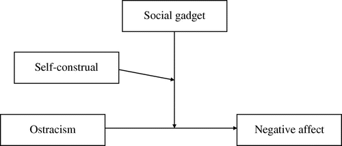 Figure 1 Conditional effect of exclusionary status on negative affect (Studies 1 and 2): Without access to a social gadget, participants with independent self-construal indicated more negative affect in response to ostracism than to inclusion; when given access to a social gadget, their negative affect did not differ between inclusion and ostracism.
