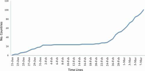Figure 1. Trend of COVID-19 reporting countries from February 21 to 7 March 2020
