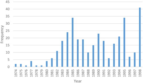 Figure 1. Articles concerned with militant animal rights activity, 1974–1998.
