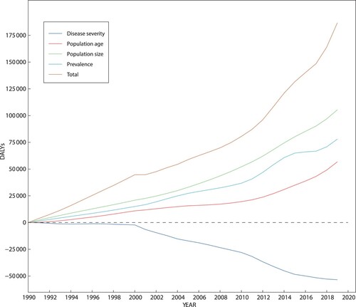 Figure 2. Decomposition of the type 2 diabetes burden in Saudi Arabia between 1990 and 2019.