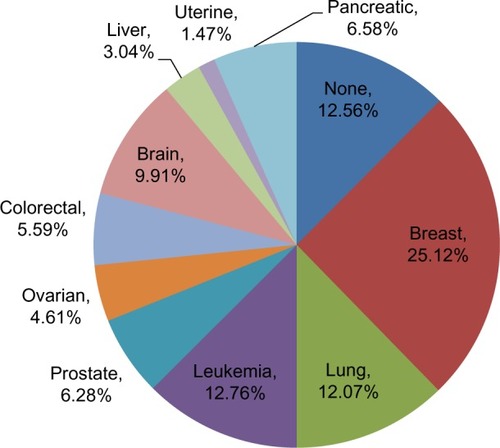 Figure 2 Subject responses to the question of which one cancer they would choose to receive stronger support for research related to its treatment and prevention.