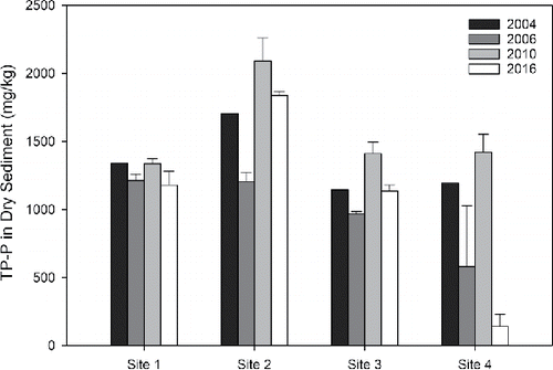 Figure 5. TP concentration (mg/kg) in dry sediment collected in 2004, 2006, 2010, and 2016. To facilitate comparisons among years, the data shown represent post-anoxic incubation conditions.