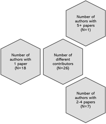 Figure 3. Number of different contributors / contributions per author.