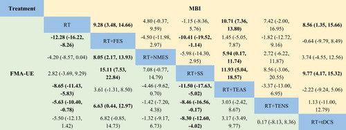 Figure 7 Network meta-analysis results for FMA-UE and MBI.