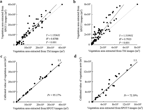 Appendix 3. Calibration relationship between vegetation area values extracted from SPOT 5 and Landsat TM and comparison of the vegetation area value before calibration and the value after calibration. The calibration relationship was built up separately for regions where annual average precipitation higher than 303 mm (a) and annual average precipitation lower than 303 mm (b). The comparison between the calibrated vegetation area extracted from Landsat TM and that extracted from SPOT 5 were checked for regions where annual average precipitation higher than 303 mm (c) and annual average precipitation lower than 303 mm (d). This figure was adapted from the figures of Zhu et al. (Citation2016).