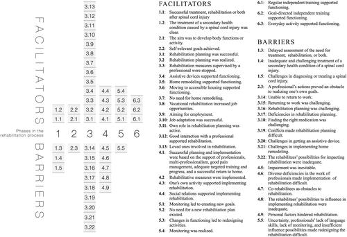 Figure 2. Summary of categories divided into six phases in the rehabilitation process. The phases of the rehabilitation process (Figure 1) were as follows: Phase 1: Applying and access to treatment or rehabilitation and approval of the need for rehabilitation; phase 2: Recognition of self-relevant goals and their concretization with professionals; phase 3: Rehabilitation planning; phase 4: Implementation of rehabilitation; phase 5: Monitoring achievement of goals and redesigning actions; and phase 6: Independent exercise in order to maintain the functioning.