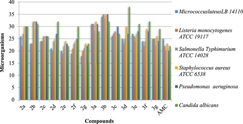 Figure 2. Zone of bacterial inhibition measured in mm of the synthesized compounds 2–3.