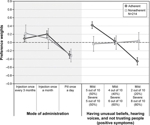 Figure 4 Relative importance assigned by patients to second series of choice questions.