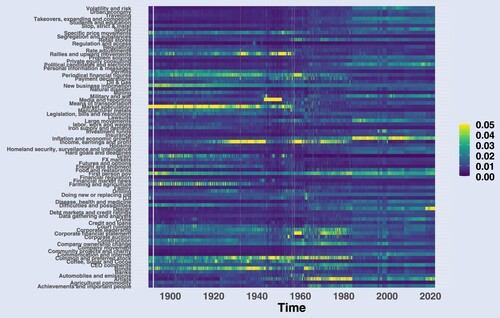 Figure 5. Prevalence of news topics in Time. The figure plots the topic distributions of each topic k aggregated to a monthly level across the period 1890–2022.