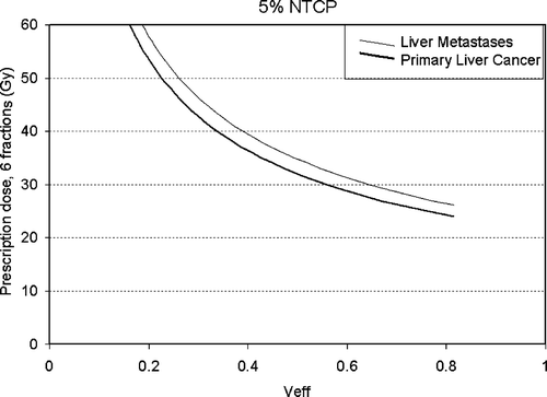 Figure 4.  Dose- effective liver volume (Veff) curve associated with a 5% risk of radiation induced liver disease for patients with liver metastases (thin line) and primary liver cancer (thick line).
