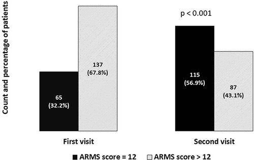 Figure 1 Comparison of medication adherence before and after pharmacist intervention by Adherence to Refills and Medications Scale (ARMS).