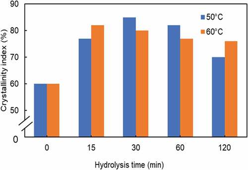 Figure 8. The crystallinity index of WHF-CNC under variable hydrolysis times given the hydrolysis temperatures of 50 and 60°C.