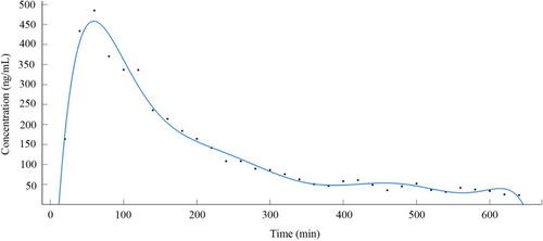 Figure 4 Concentration–time profile of PAE-NEs in microdialysate of skin probe located at 0.136 cm in the skin (solid points) and the Fourier series fitting curve of the drug concentration over time (solid line).