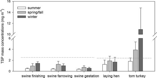 Figure 1. Total suspended particulate (TSP) concentrations at five types of concentrated animal feeding operations (CAFOs). Data presented are average concentration, and error bar represents standard deviation. The dash lines are the human exposure limits proposed by Dr. Kelly Donham and his colleagues (Donham et al., Citation1995, Citation2000) for swine (2.5 mg m−3) and poultry (2.4 mg m−3) houses, respectively.