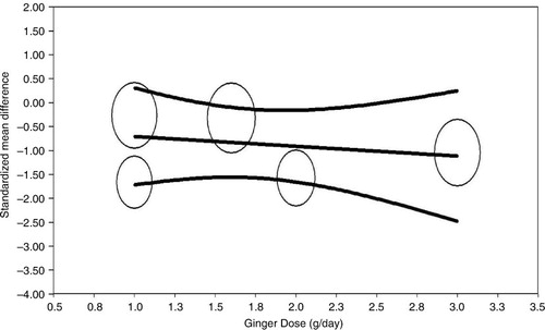 Fig. 3 Regression of standardized mean difference on dose. Meta-regression plots of the association between mean changes in C-reactive protein (CRP) after ginger supplementation with dose of treatment. Circles represent each study, middle line is regression line, and two lines around the middle line represent the 95% confidence interval.