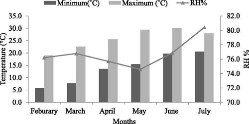 Figure A1. Mean monthly temperature and RH of open field conditions during the research period at Khumaltar, Lalitpur.
