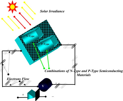 Figure 4. Solar-photovoltaic assessment in RES environment.