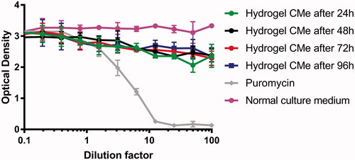 Figure 4. Optical density plotted against the serially diluted CMe from human adipose tissue-derived hydrogels after four different time points (log scale). PK84 fibroblasts were treated with hydrogel CMe or controls for 48 h. Puromycin was used as positive control. Normal culture medium was used as negative control. Results are presented as mean with standard error of the mean of triplicates of three independent donors. CMe: conditioned medium.