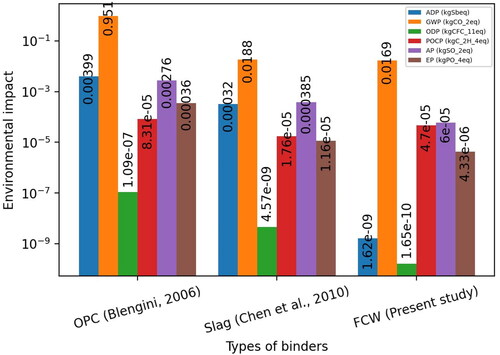 Figure 15. Environmental impact values of producing 1 kg of the various binders.