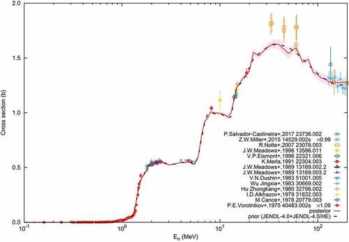 Figure 7. 238U fission prior and posterior cross sections with the experimental cross sections used for evaluation [Citation52, Citation71, Citation74, Citation87–96]. The prior cross section is taken from JENDL-4.0 (below 20 MeV) and JENDL-4.0/HE (above 20 MeV).