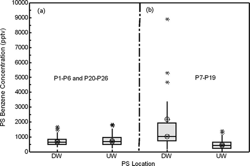 Figure 10. Comparison of UW (loc 90–270) and DW (loc 290 through loc 20) PS data for 6-month period groupings of Figure 2: (a) P1–P6 and P20–P26, and (b) P7–P19.