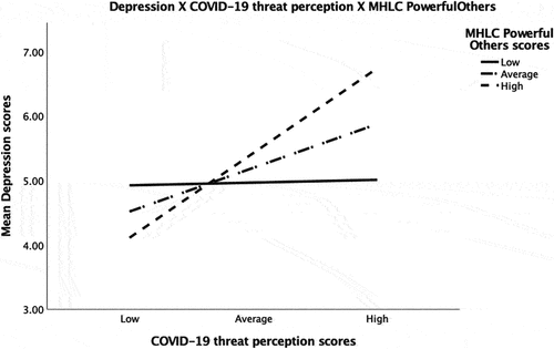 Figure 1. Simple slopes of the DASS-21 depression subscale moderation analysis.