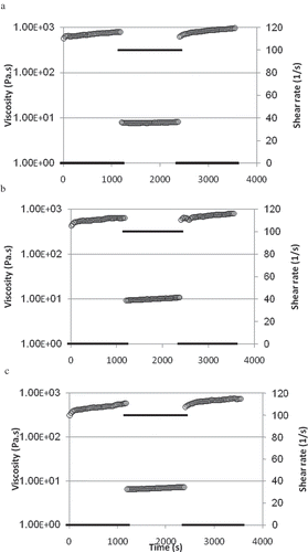 FIGURE 3 The structural recovery after shearing test for the formulae prepared using: (A) xanthan gum, (B) Balangu seed gum, and (C) Reihan seed gum.