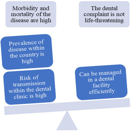 Figure 2 Factors influencing the decision whether to provide care during an outbreak or not.