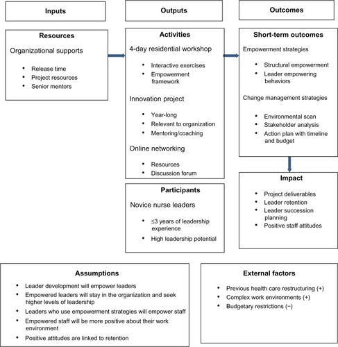 Figure 2 Collaborative logic model for the BC NLI.