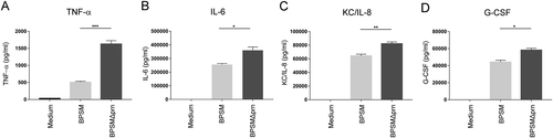 Fig. 5 BPSMΔprn-stimulated murine BMDC show an increased production of pro-inflammatory cytokines.Murine BMDCs were stimulated with BPSM or BPSMΔprn at an MOI of 100 or left unstimulated for 48 h. BMDC production of a TNF-α, b IL-6, c KC/IL-8, and d G-CSF in the supernatant was determined. Experiments were performed using murine BMDCs from four mice per experimental condition *P ≤ 0.05, **P ≤ 0.01, ***P ≤ 0.001
