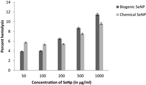 Figure 13 Analysis of hemolytic activity of selenium Np by in vitro hemolysis assay. Human RBCs were treated with different concentrations of biogenic SeNP and chemically synthesized SeNP, and percentage hemolysis was calculated by measuring absorbance at 540 nm.