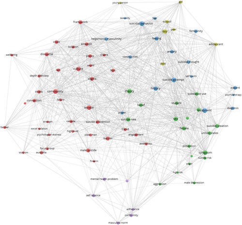 FIGURE 3. Network visualization map of the co-occurrences of terms in title/abstract for publications related to masculinity and suicide (1954–2021). Colors indicate five clusters of related terms, and size of circles represents the occurrences of terms in titles/abstracts.